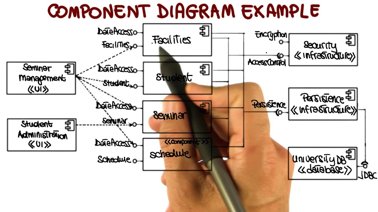 Components Of Sequence Diagram In Uml